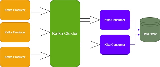 Kafka Spring Boot Example of Producer and Consumer