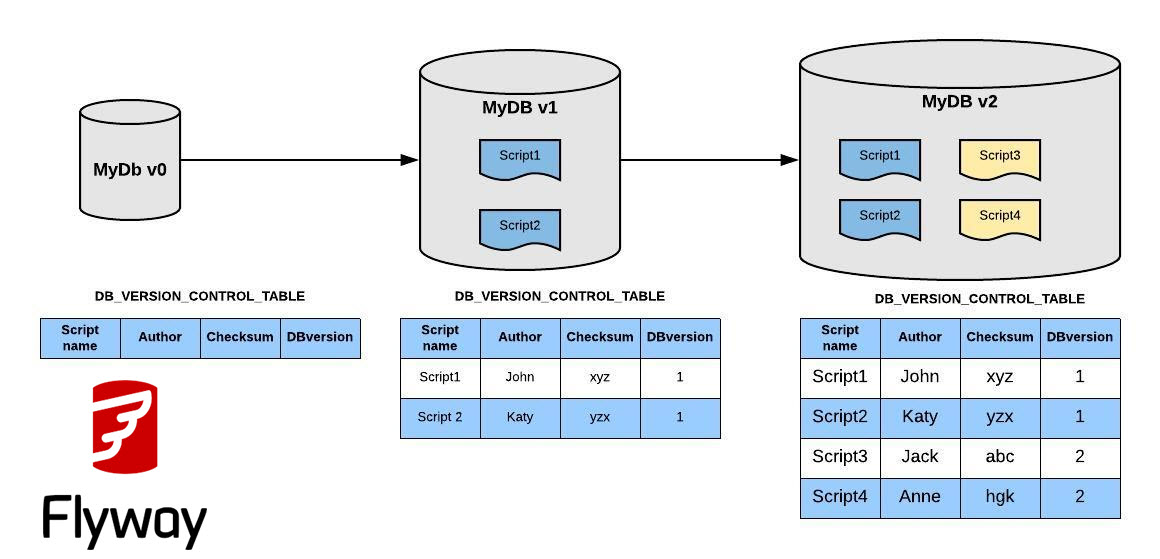 Spring Boot Flyway DB Migration Integration Example